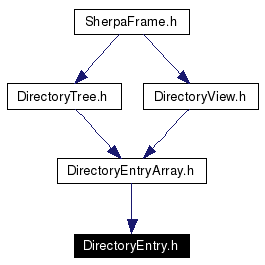 Included by dependency graph
