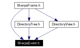 Included by dependency graph